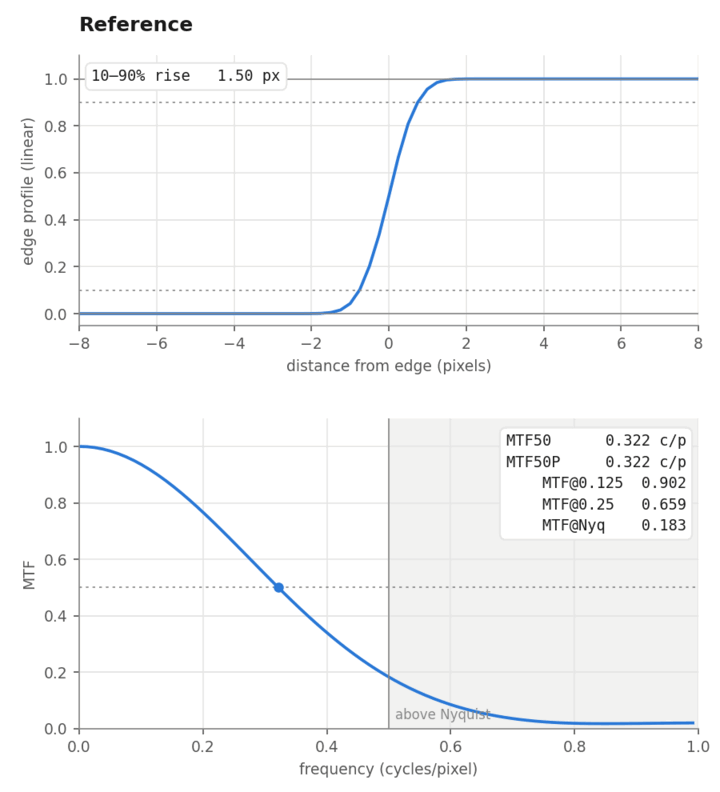 Edge profile and MTF, reference